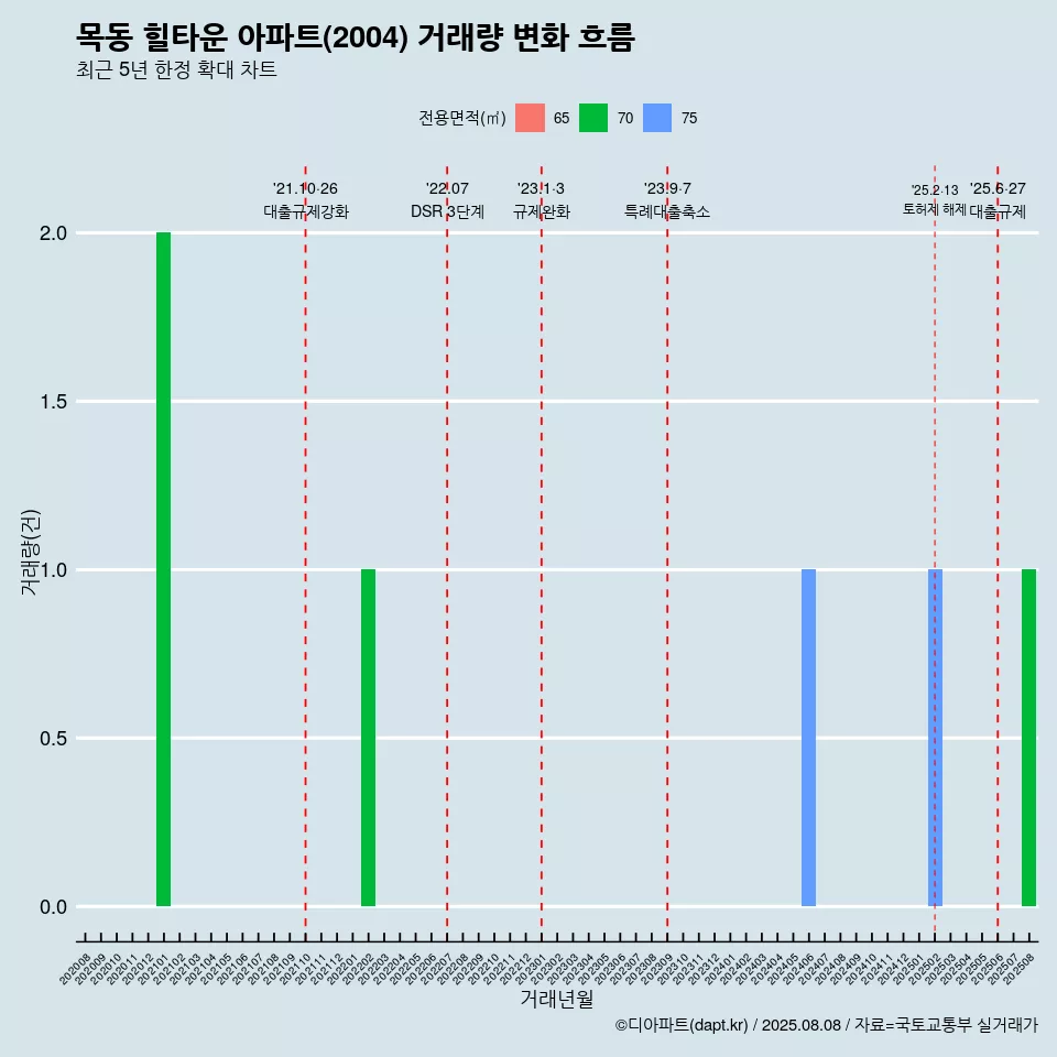 목동 힐타운 아파트(2004) 거래량 변화 흐름