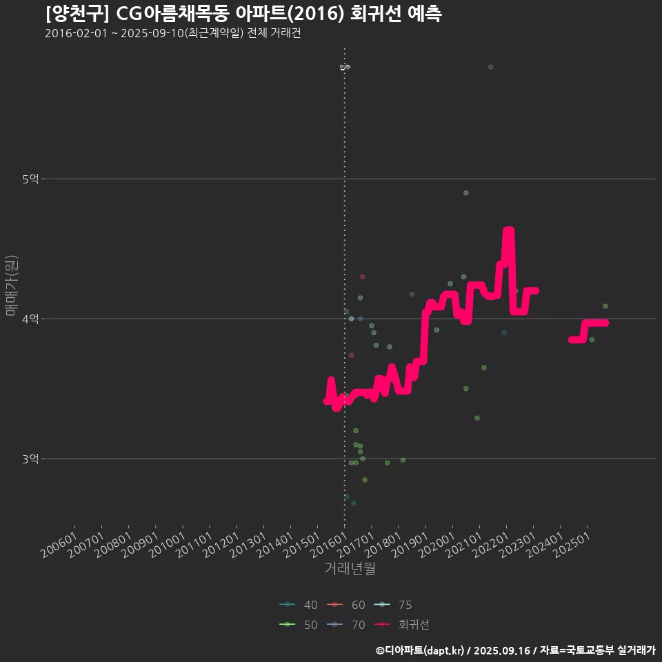 [양천구] CG아름채목동 아파트(2016) 회귀선 예측