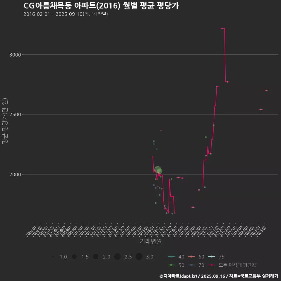 CG아름채목동 아파트(2016) 월별 평균 평당가