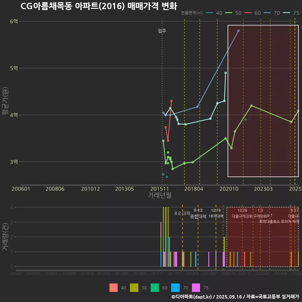 CG아름채목동 아파트(2016) 매매가격 변화