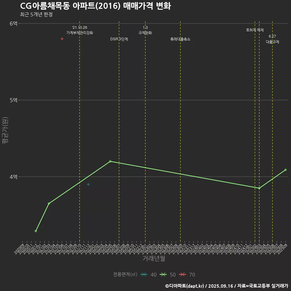 CG아름채목동 아파트(2016) 매매가격 변화