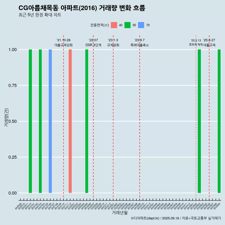 CG아름채목동 아파트(2016) 거래량 변화 흐름