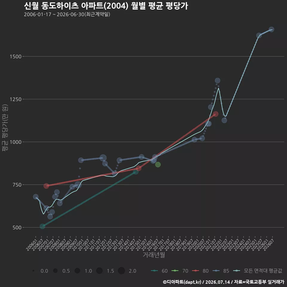 신월 동도하이츠 아파트(2004) 월별 평균 평당가