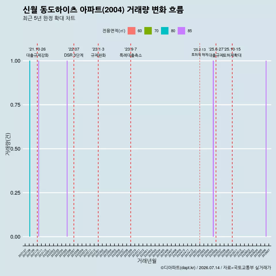 신월 동도하이츠 아파트(2004) 거래량 변화 흐름