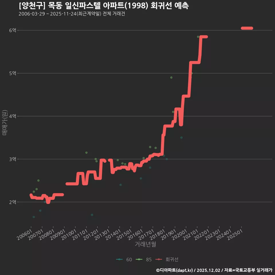 [양천구] 목동 일신파스텔 아파트(1998) 회귀선 예측
