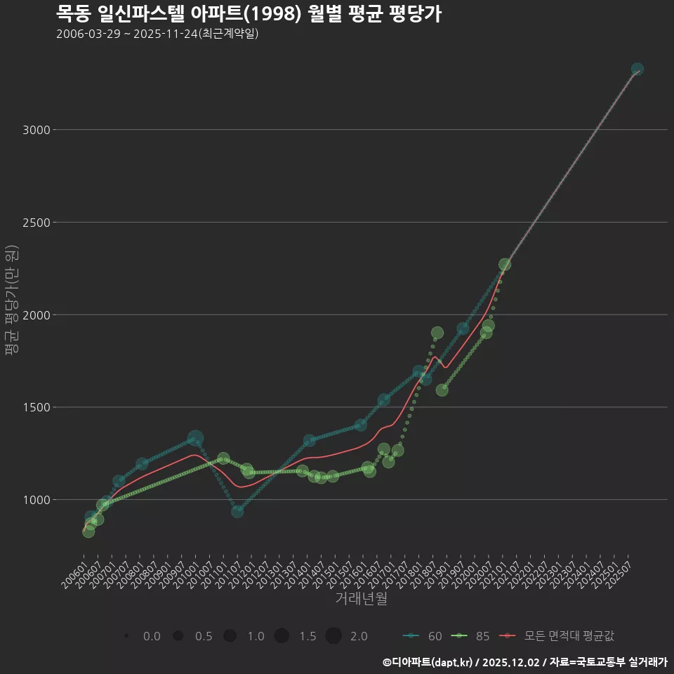 목동 일신파스텔 아파트(1998) 월별 평균 평당가