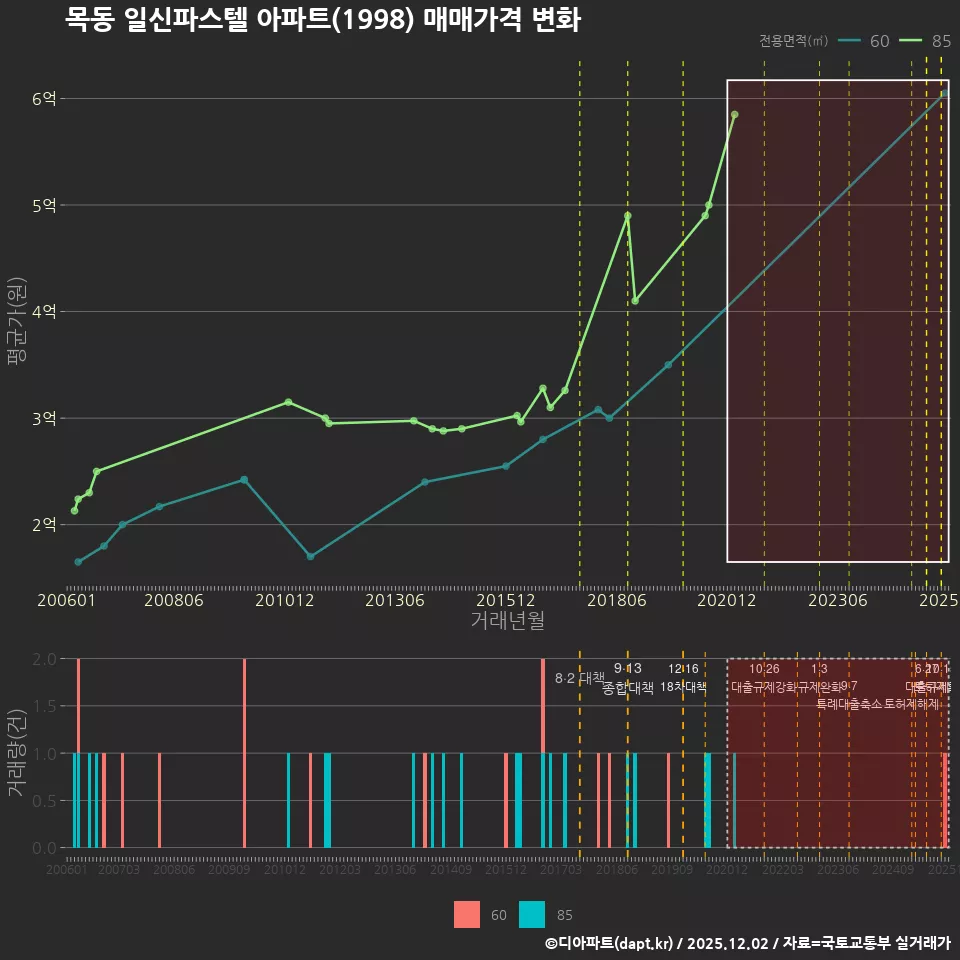 목동 일신파스텔 아파트(1998) 매매가격 변화