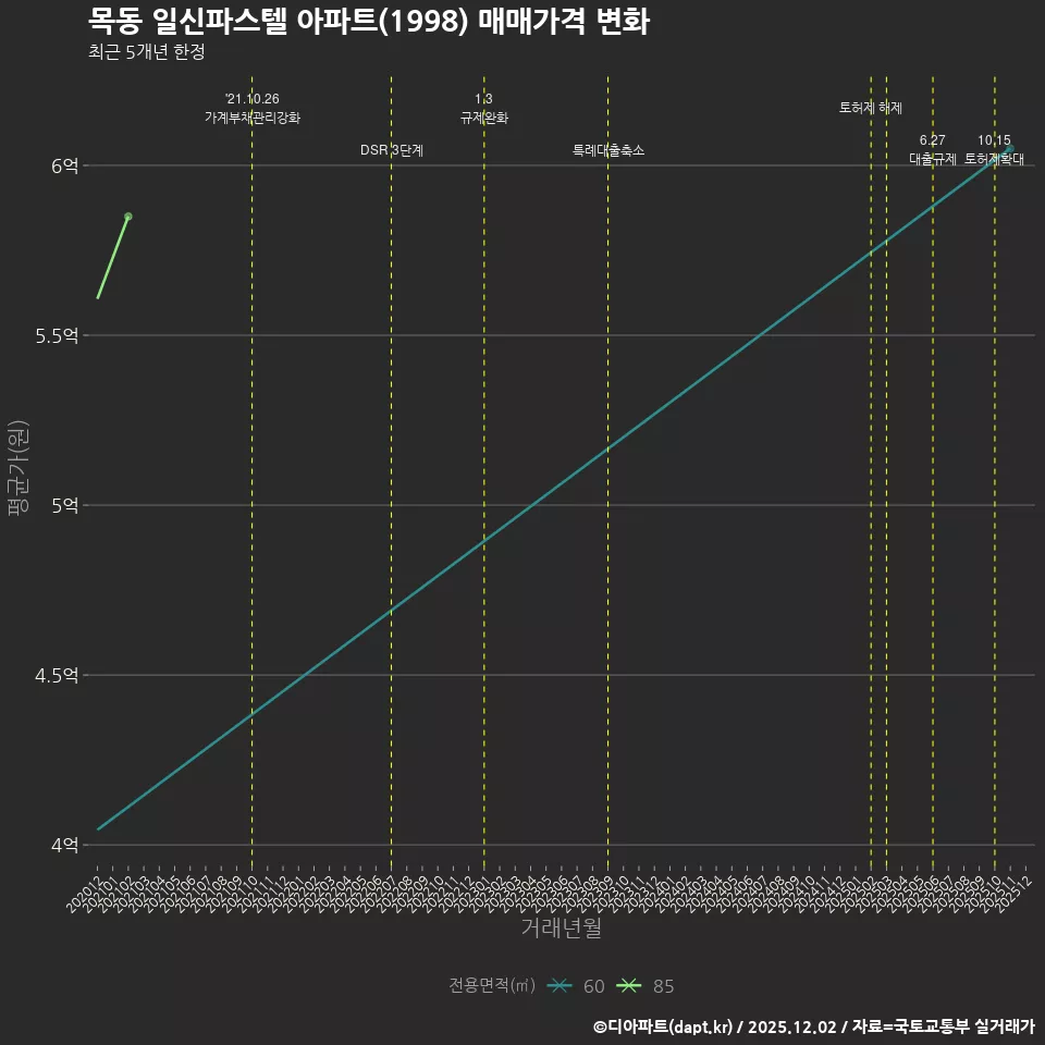 목동 일신파스텔 아파트(1998) 매매가격 변화