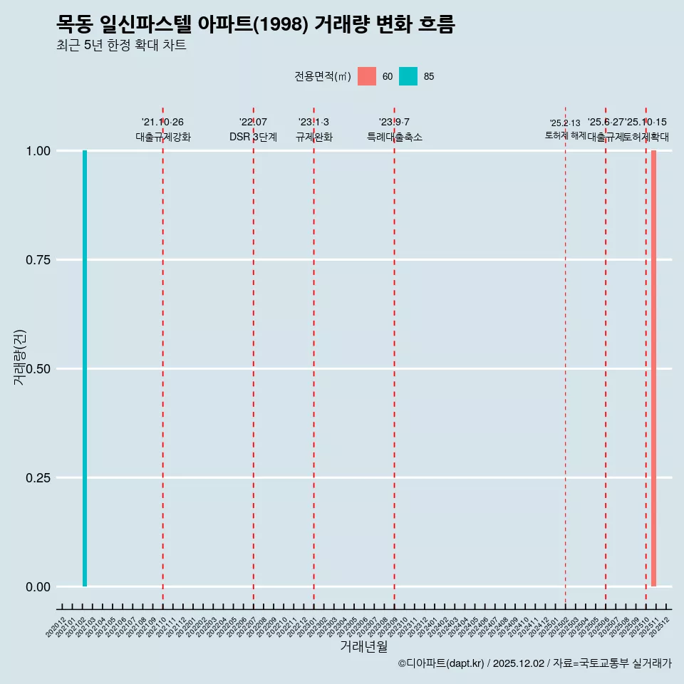 목동 일신파스텔 아파트(1998) 거래량 변화 흐름