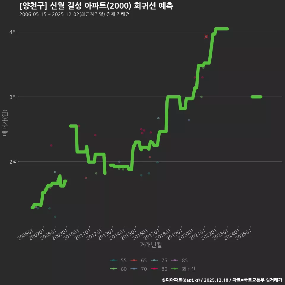 [양천구] 신월 길성 아파트(2000) 회귀선 예측