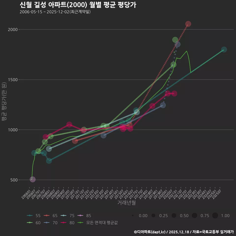 신월 길성 아파트(2000) 월별 평균 평당가