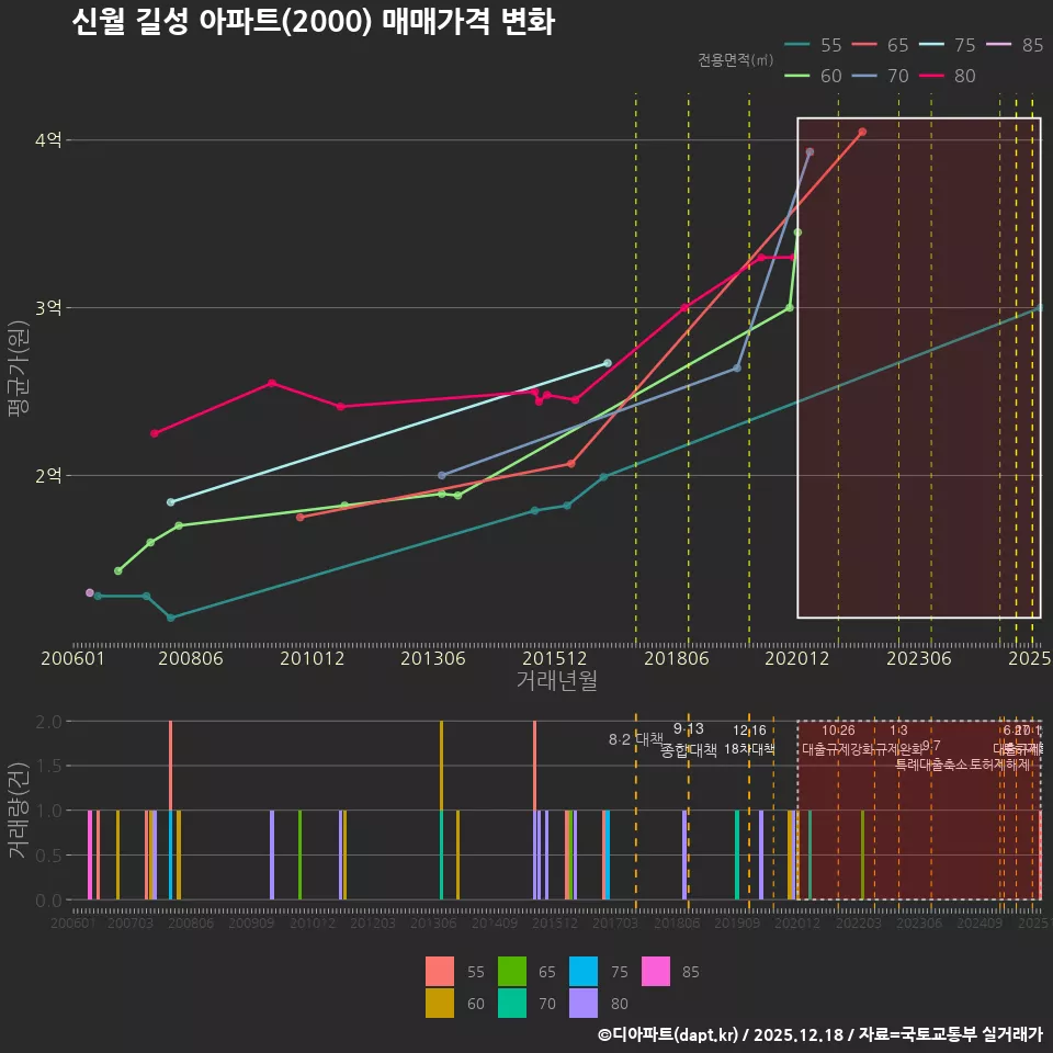신월 길성 아파트(2000) 매매가격 변화