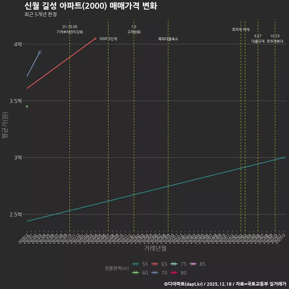신월 길성 아파트(2000) 매매가격 변화