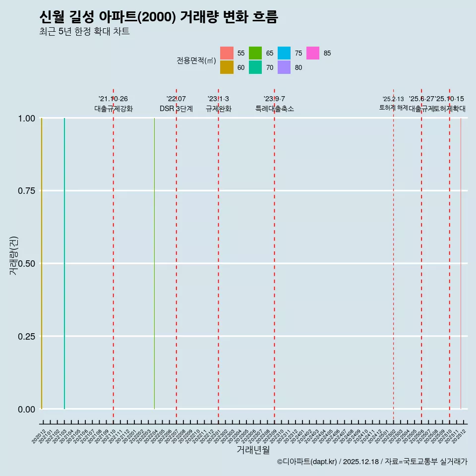 신월 길성 아파트(2000) 거래량 변화 흐름