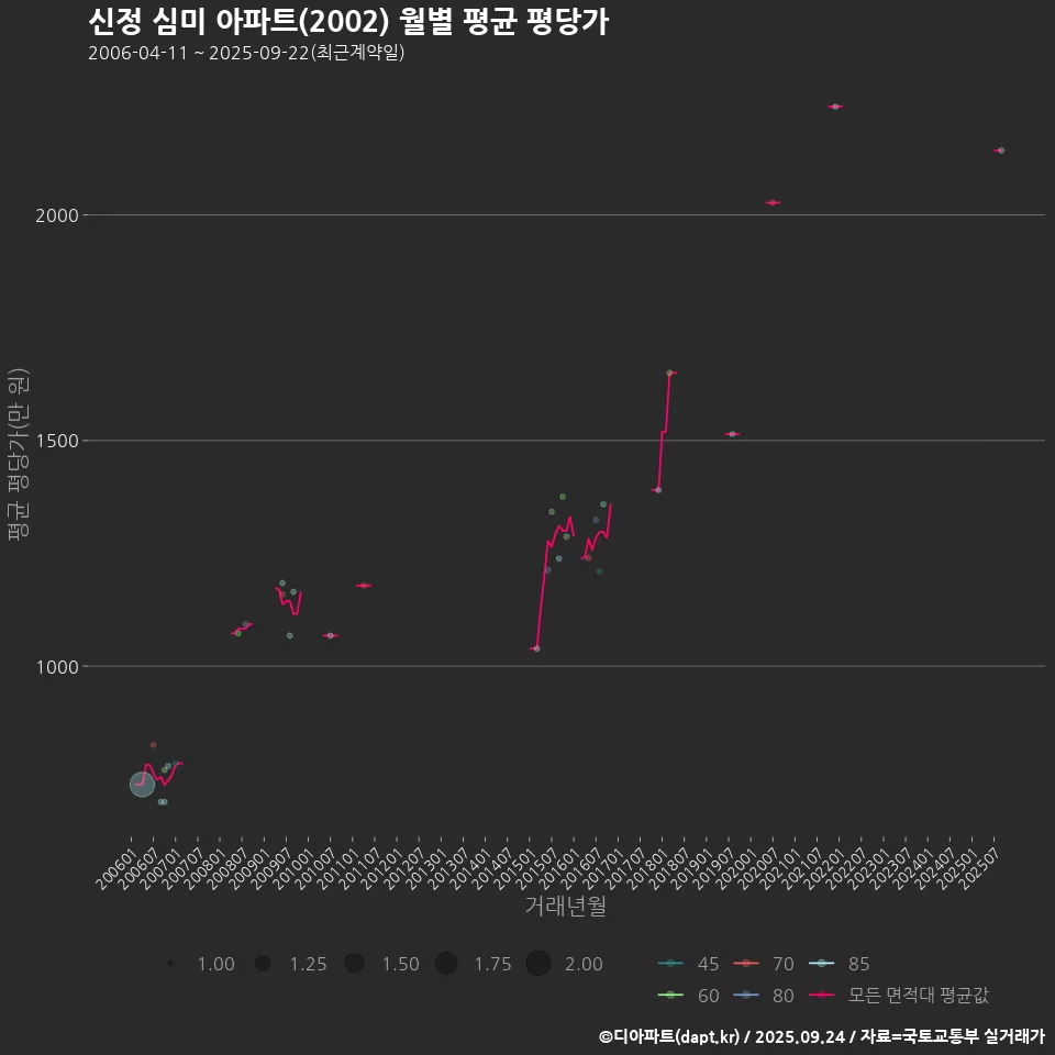신정 심미 아파트(2002) 월별 평균 평당가