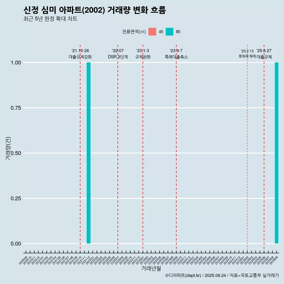 신정 심미 아파트(2002) 거래량 변화 흐름
