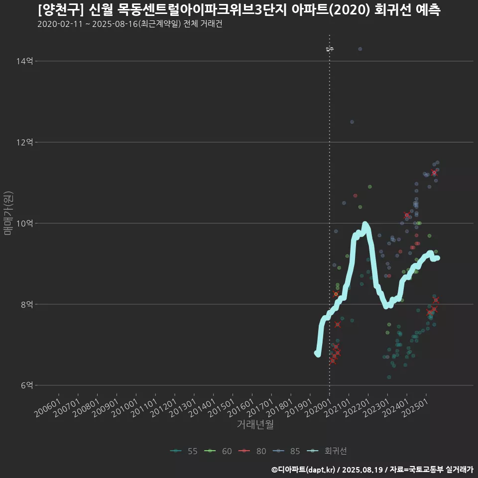 [양천구] 신월 목동센트럴아이파크위브3단지 아파트(2020) 회귀선 예측