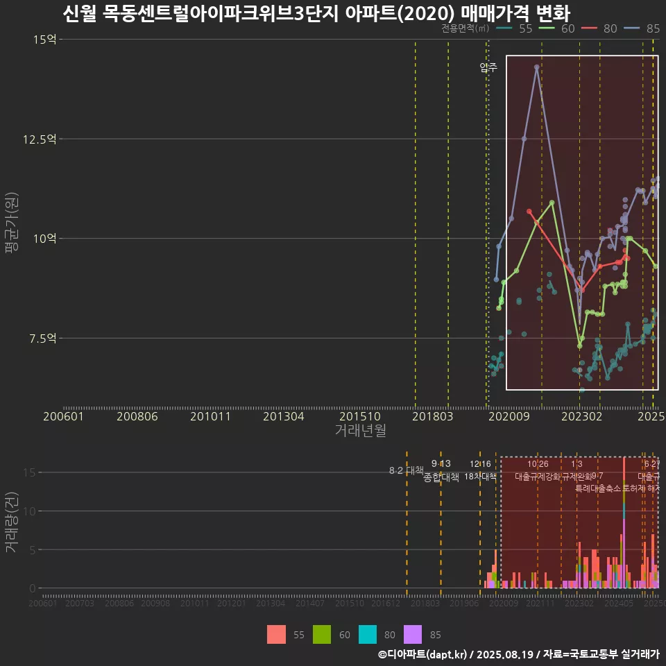 신월 목동센트럴아이파크위브3단지 아파트(2020) 매매가격 변화