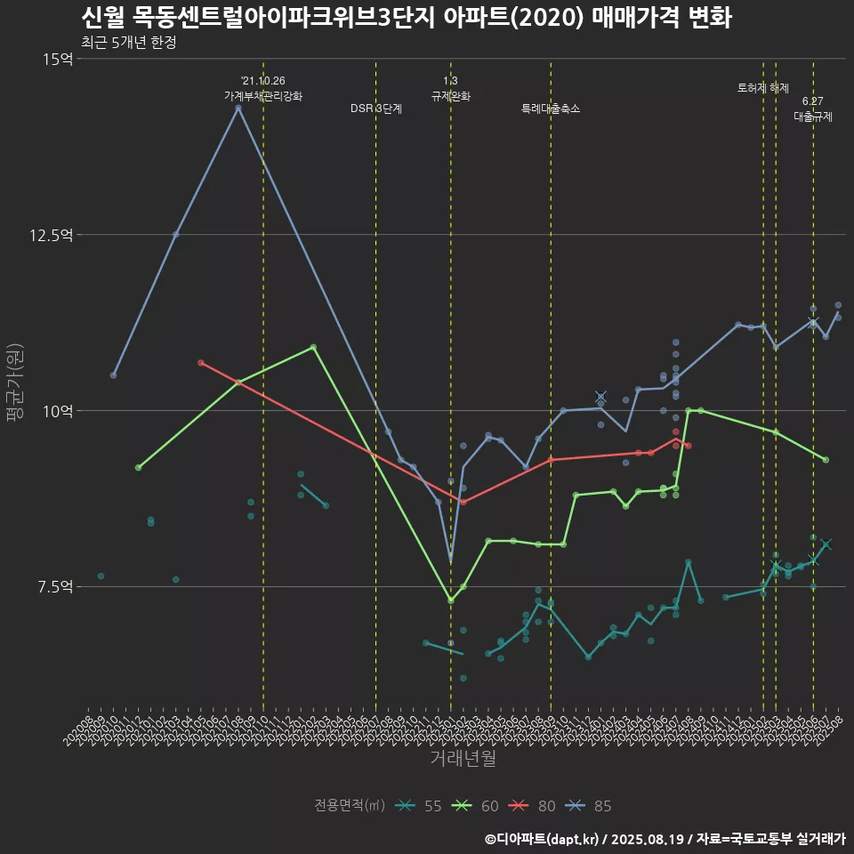 신월 목동센트럴아이파크위브3단지 아파트(2020) 매매가격 변화