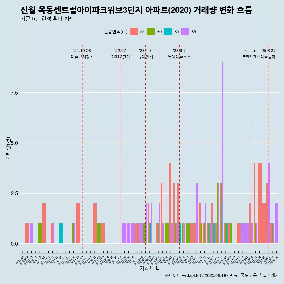 신월 목동센트럴아이파크위브3단지 아파트(2020) 거래량 변화 흐름
