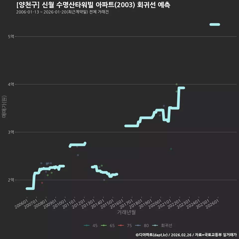 [양천구] 신월 수명산타워빌 아파트(2003) 회귀선 예측