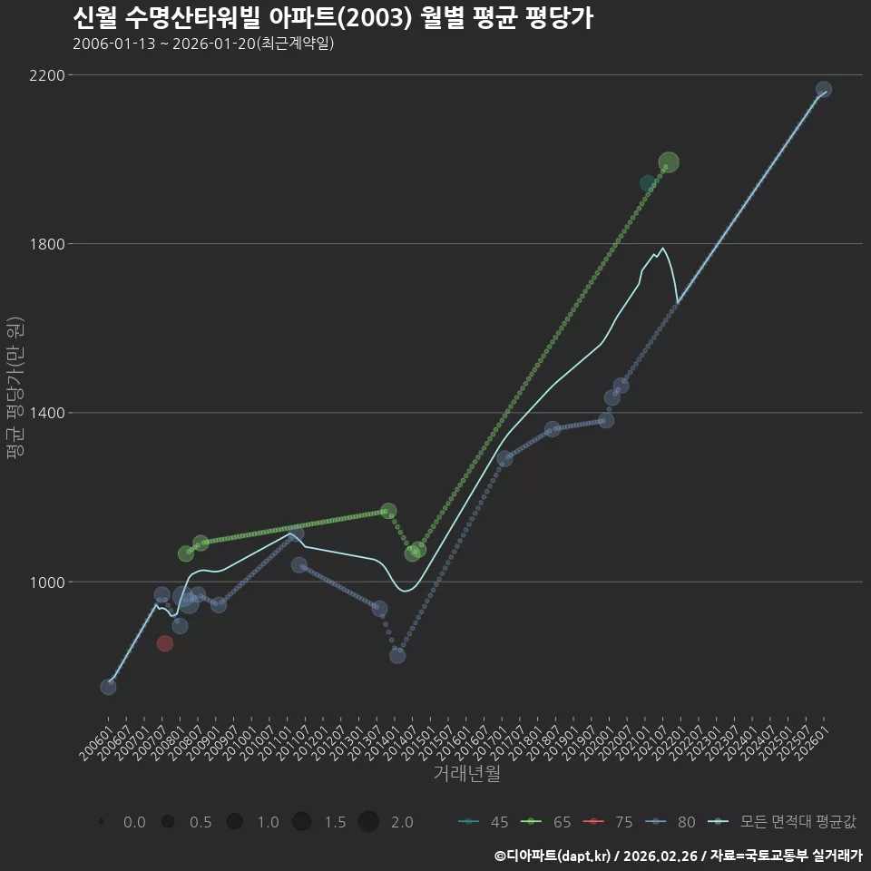 신월 수명산타워빌 아파트(2003) 월별 평균 평당가