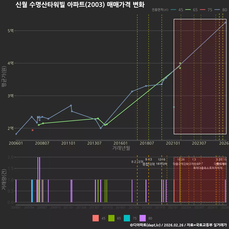 신월 수명산타워빌 아파트(2003) 매매가격 변화