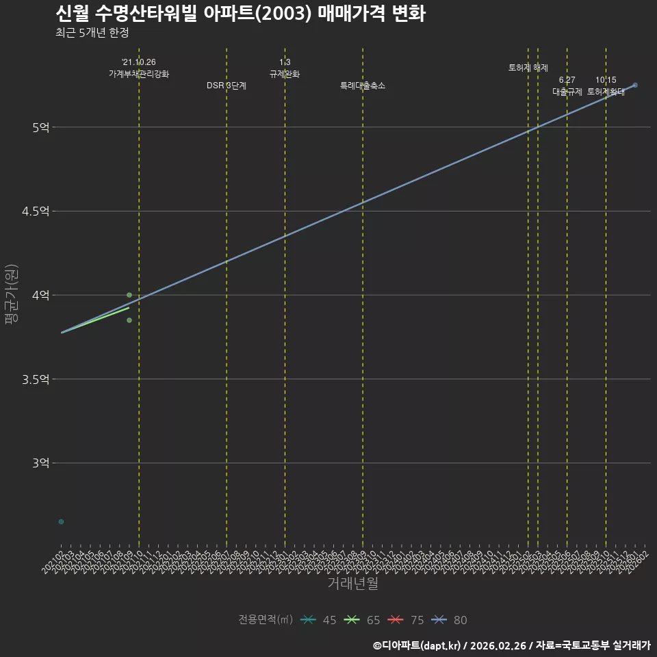 신월 수명산타워빌 아파트(2003) 매매가격 변화