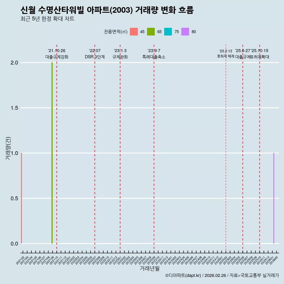 신월 수명산타워빌 아파트(2003) 거래량 변화 흐름