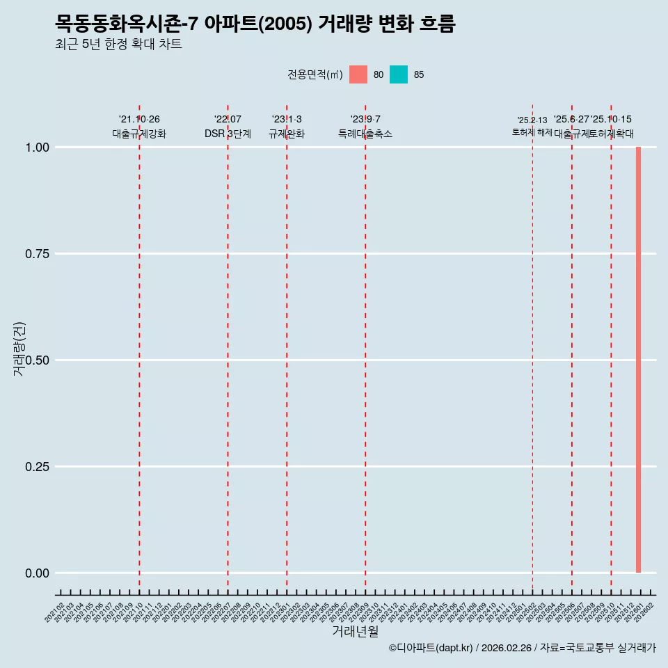 목동동화옥시죤-7 아파트(2005) 거래량 변화 흐름