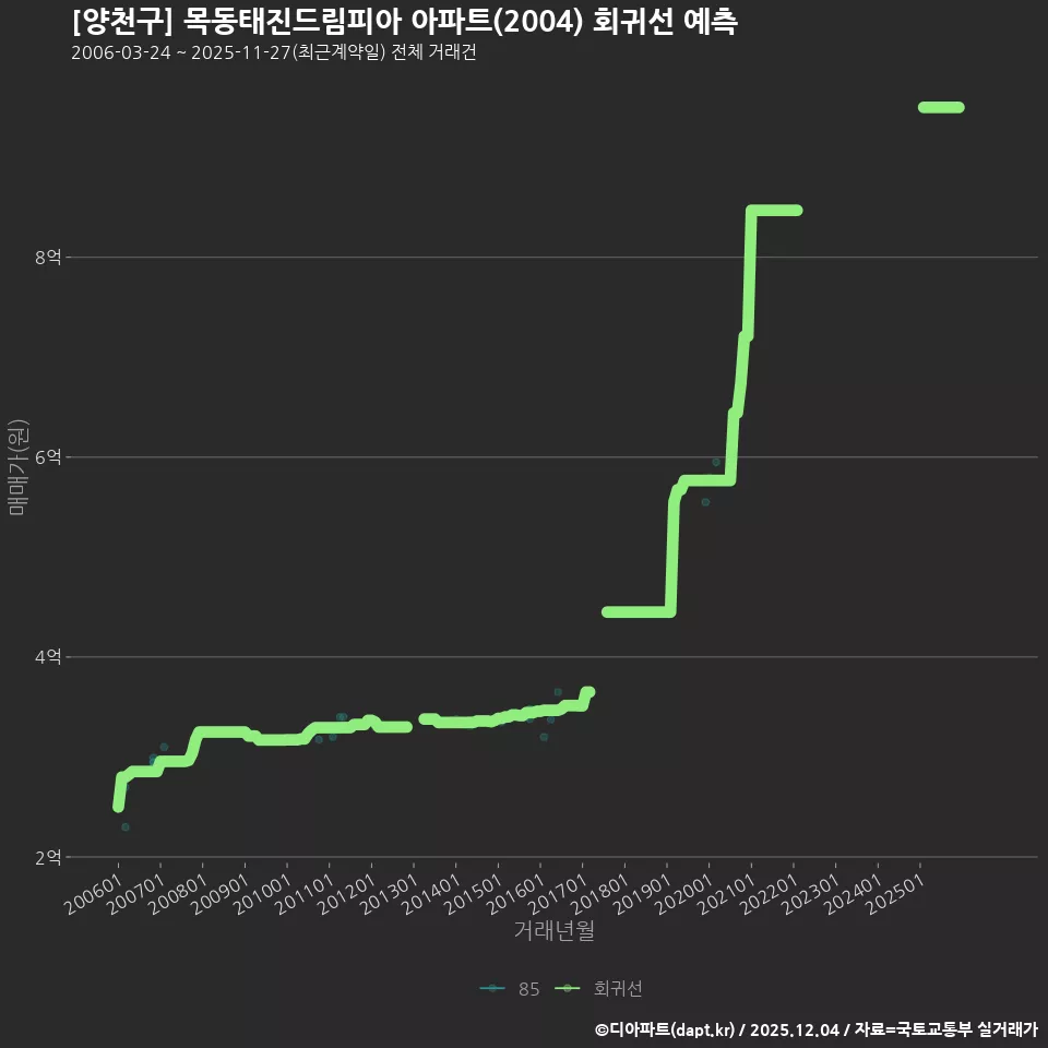 [양천구] 목동태진드림피아 아파트(2004) 회귀선 예측