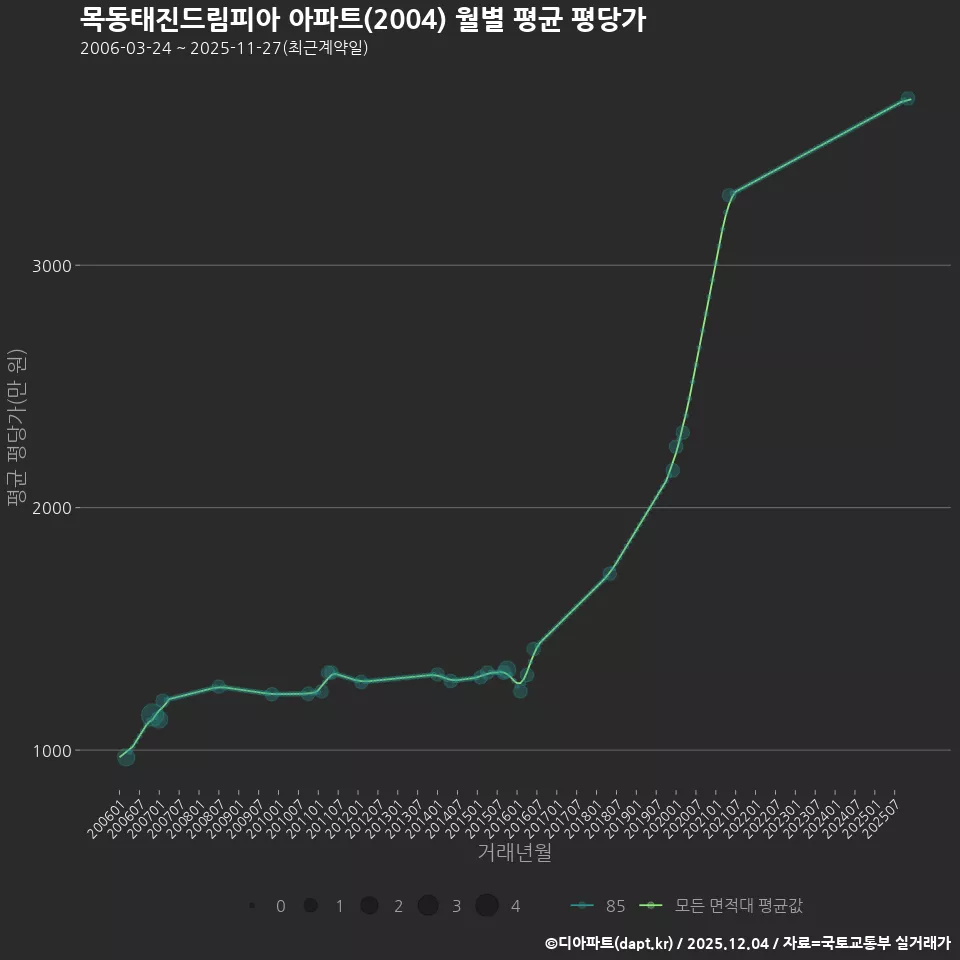 목동태진드림피아 아파트(2004) 월별 평균 평당가