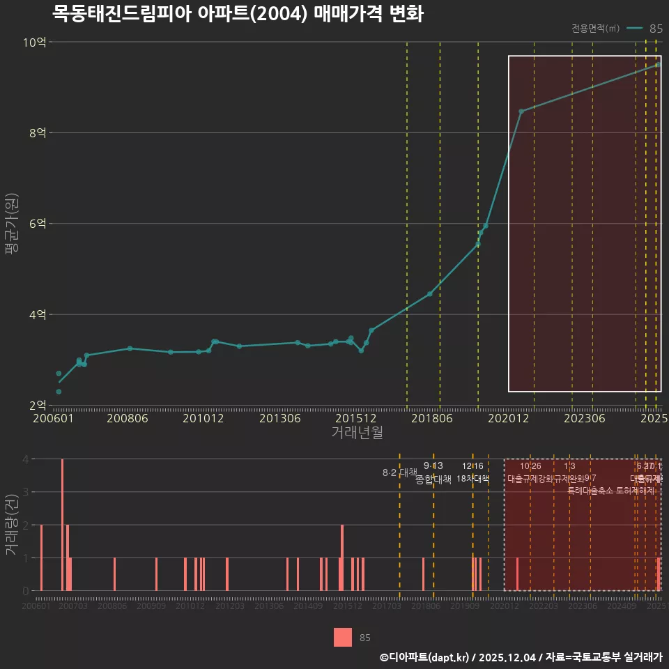 목동태진드림피아 아파트(2004) 매매가격 변화