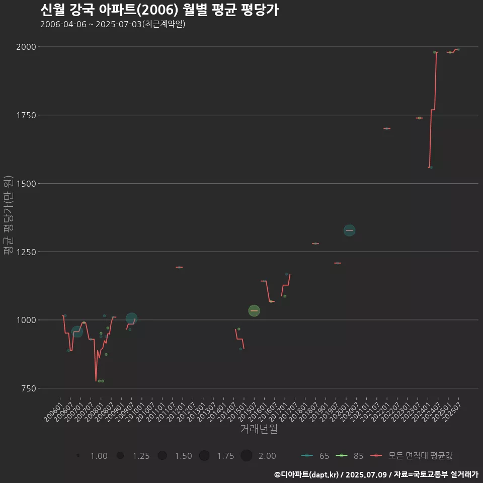 신월 강국 아파트(2006) 월별 평균 평당가