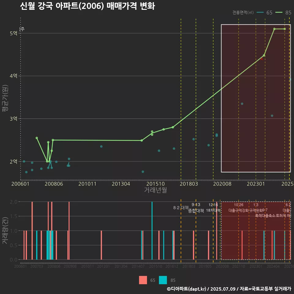 신월 강국 아파트(2006) 매매가격 변화