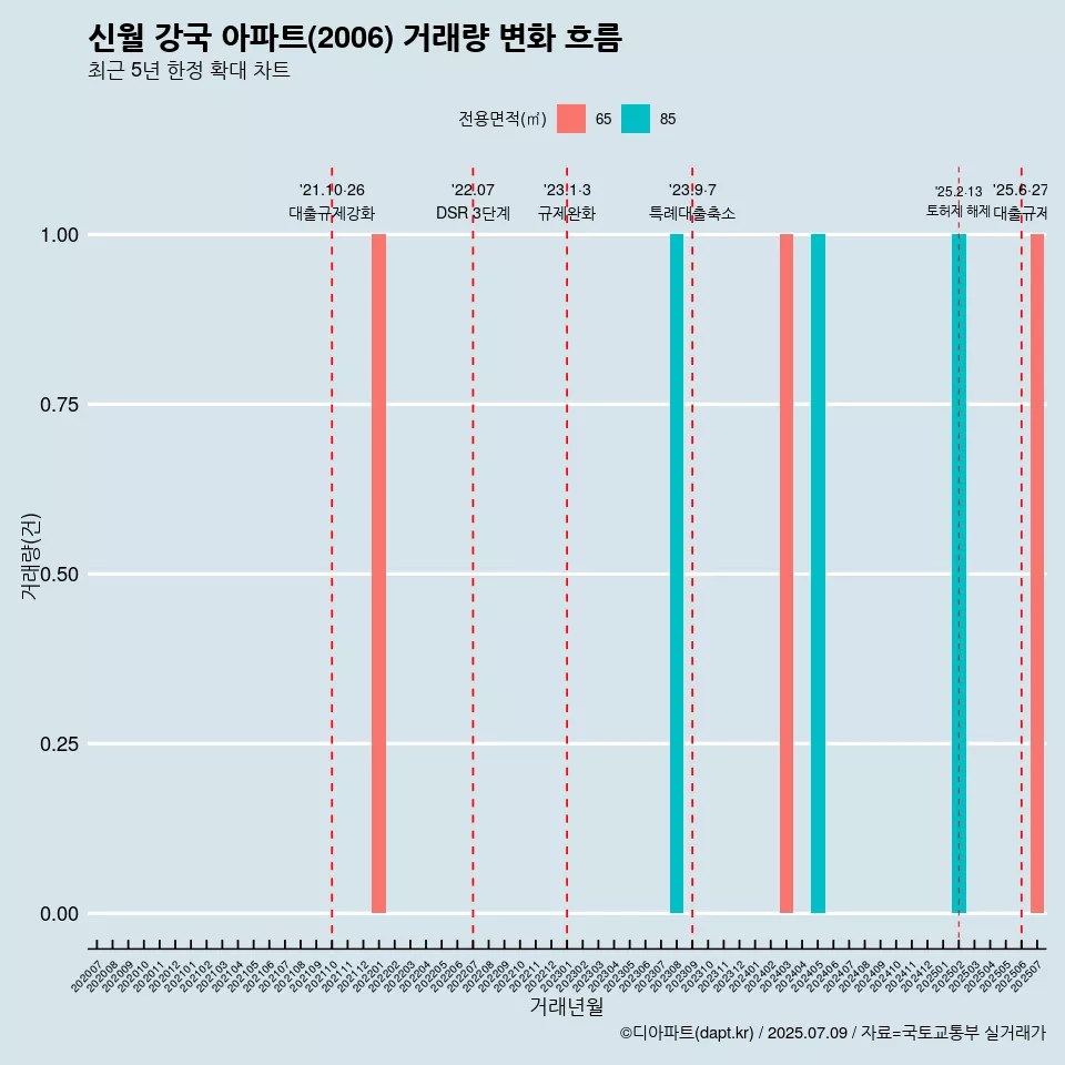 신월 강국 아파트(2006) 거래량 변화 흐름