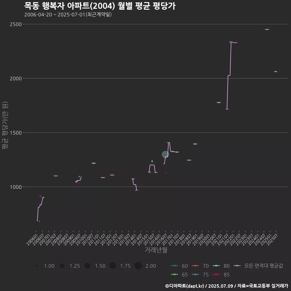목동 행복자 아파트(2004) 월별 평균 평당가