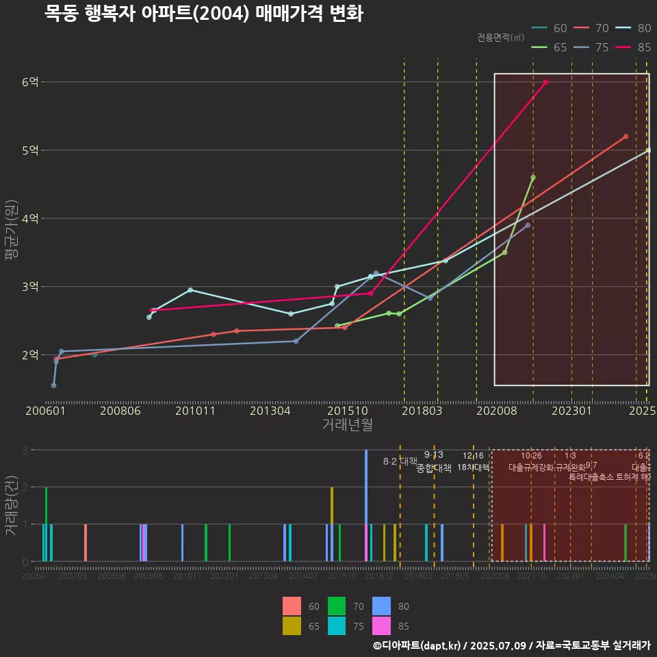 목동 행복자 아파트(2004) 매매가격 변화