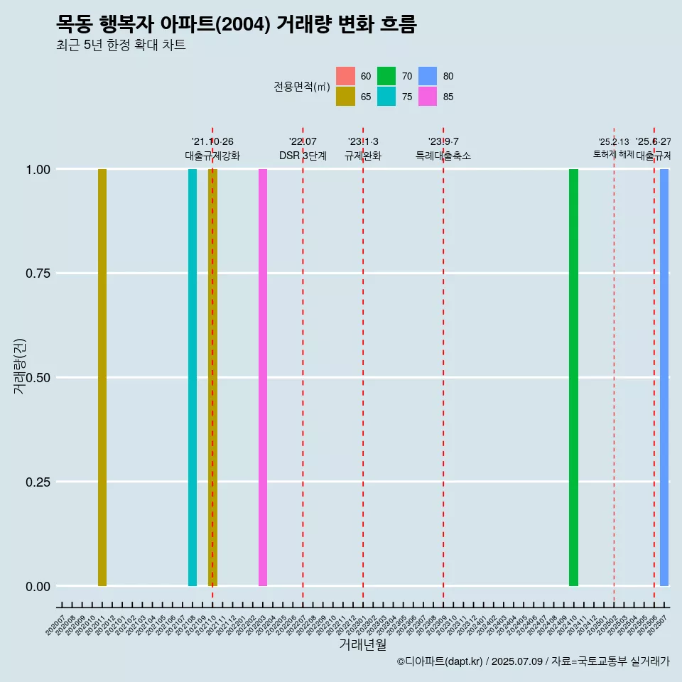 목동 행복자 아파트(2004) 거래량 변화 흐름