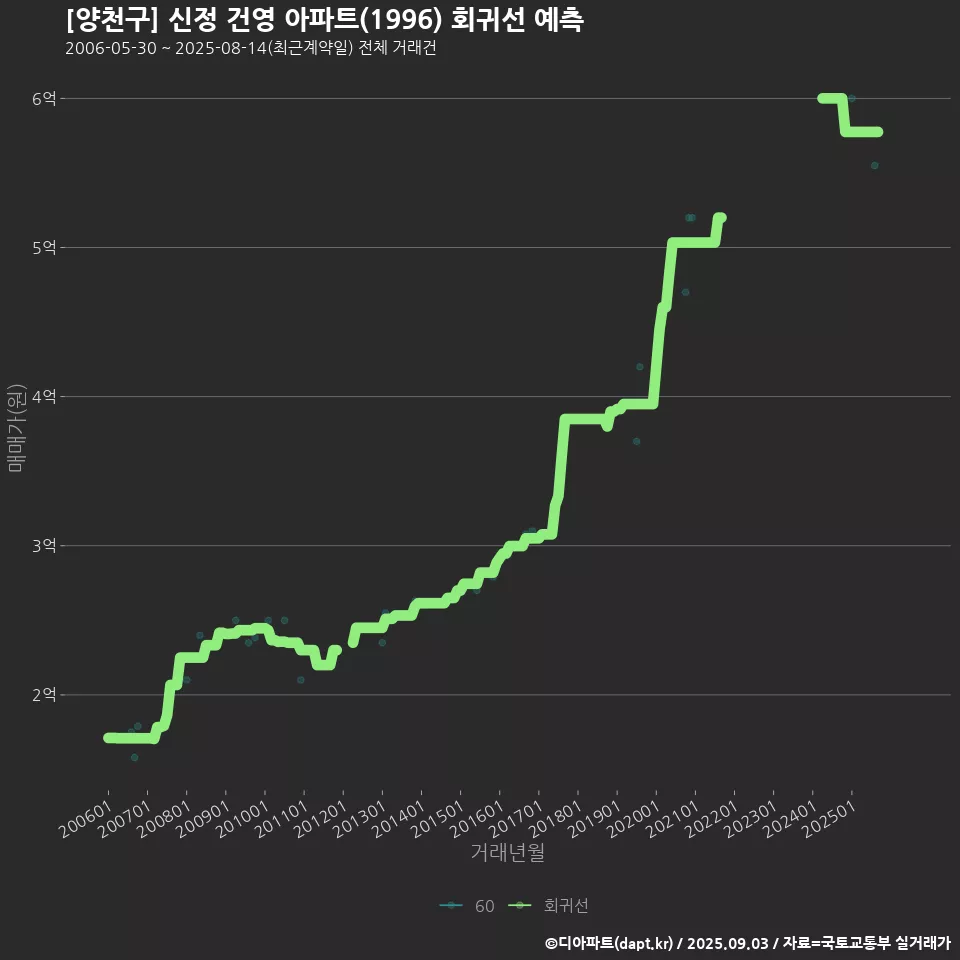 [양천구] 신정 건영 아파트(1996) 회귀선 예측