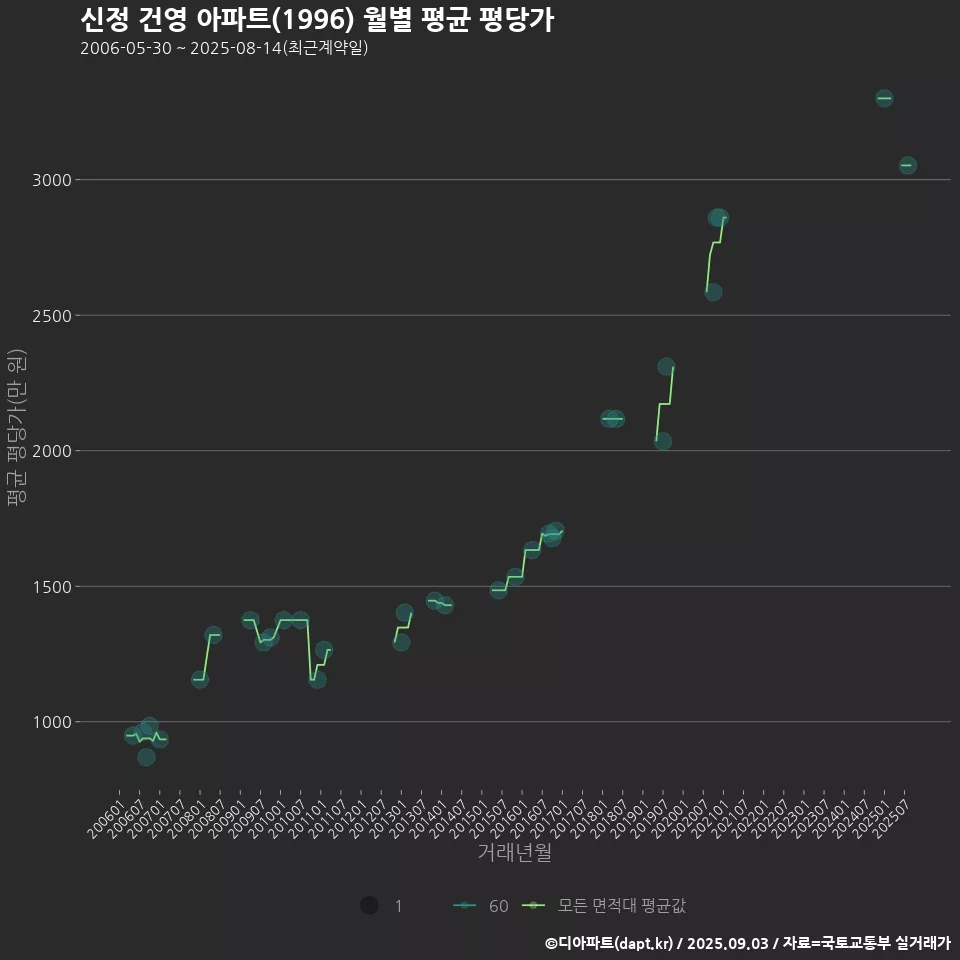 신정 건영 아파트(1996) 월별 평균 평당가