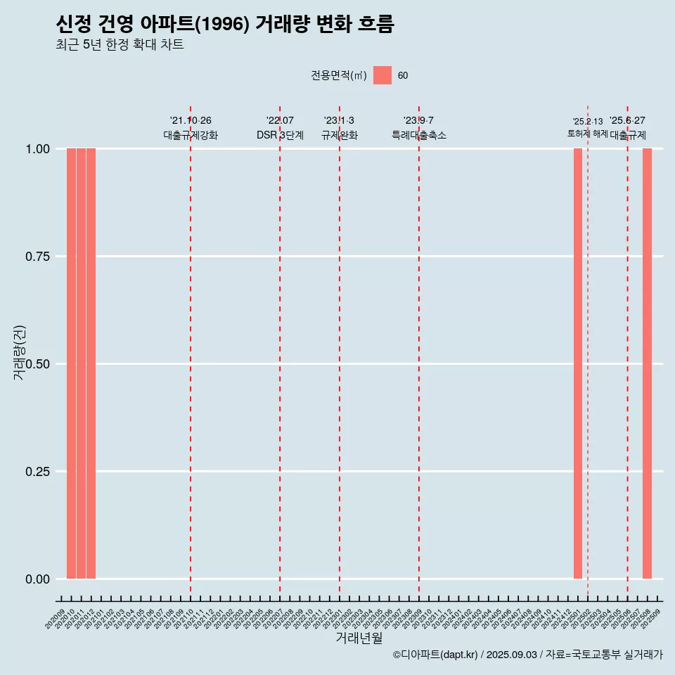 신정 건영 아파트(1996) 거래량 변화 흐름