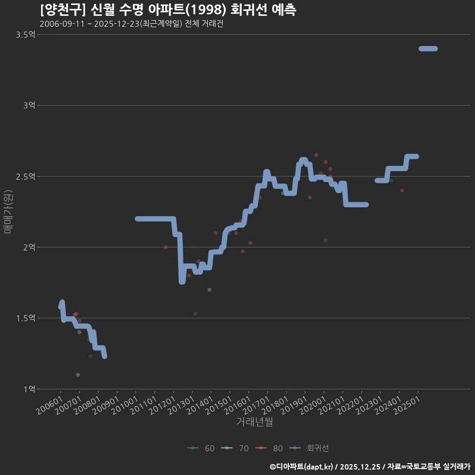 [양천구] 신월 수명 아파트(1998) 회귀선 예측