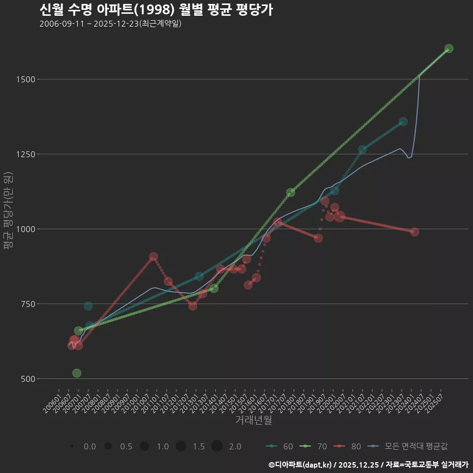 신월 수명 아파트(1998) 월별 평균 평당가