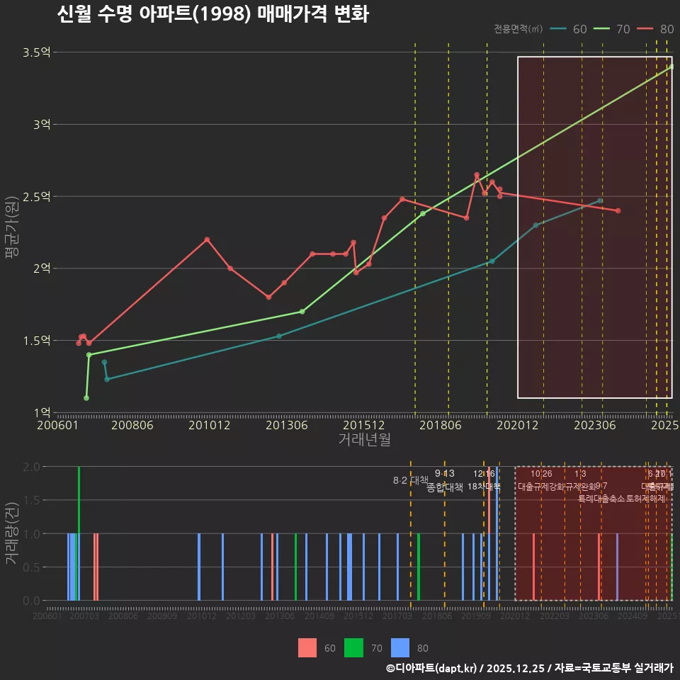 신월 수명 아파트(1998) 매매가격 변화