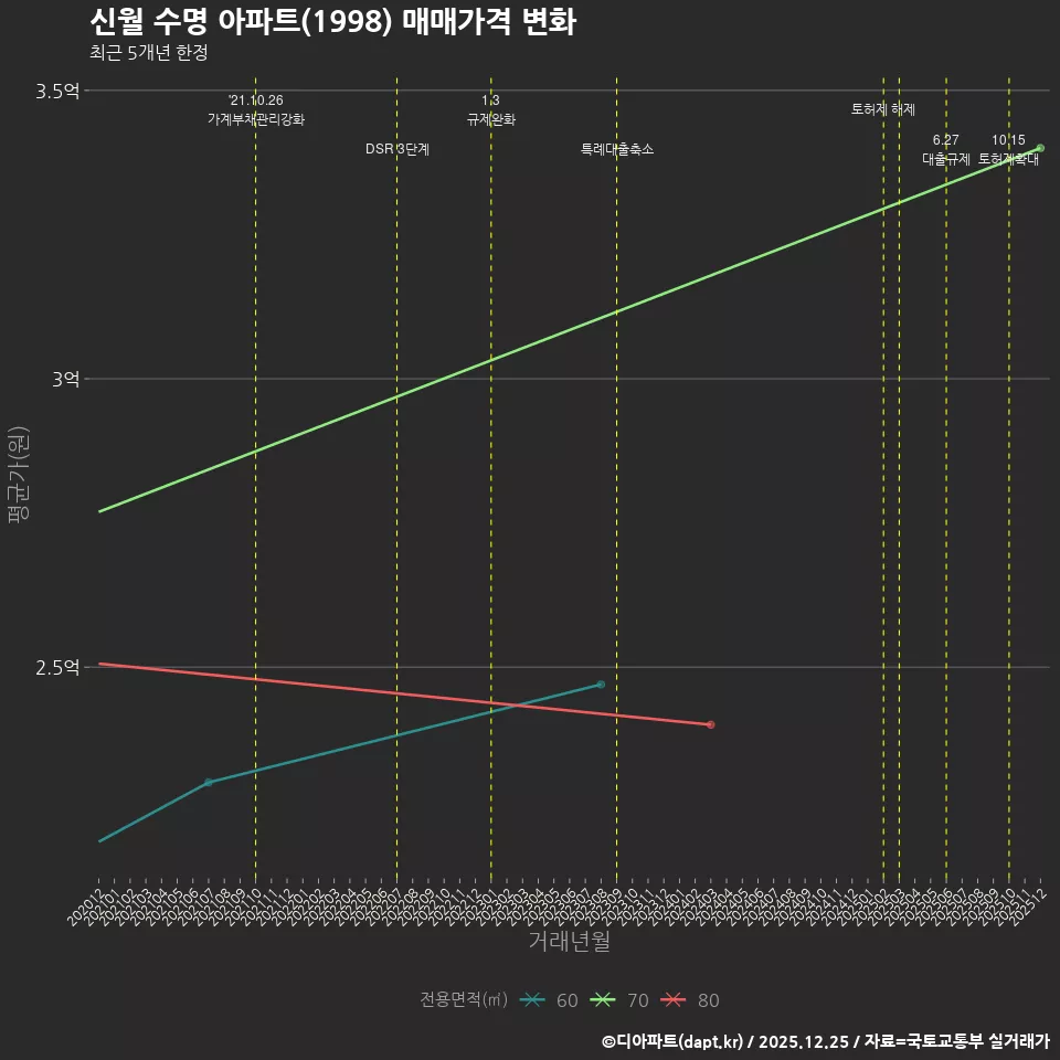 신월 수명 아파트(1998) 매매가격 변화