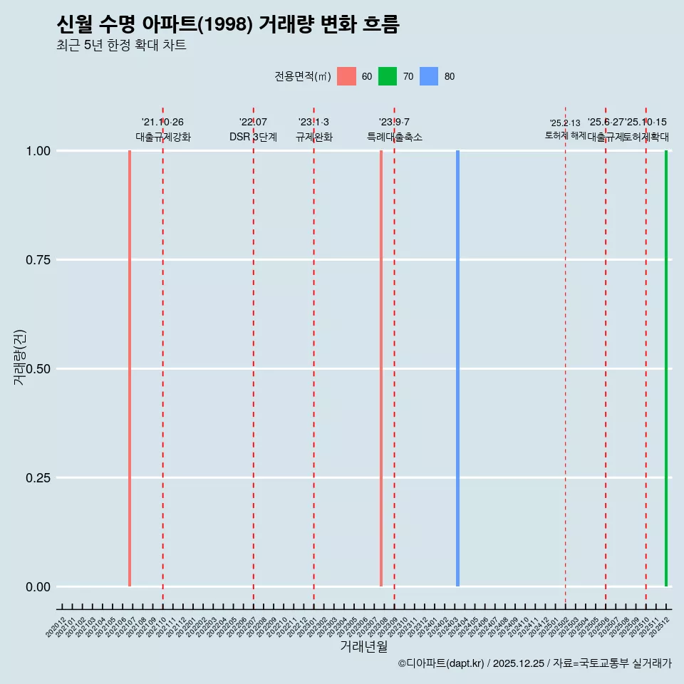 신월 수명 아파트(1998) 거래량 변화 흐름