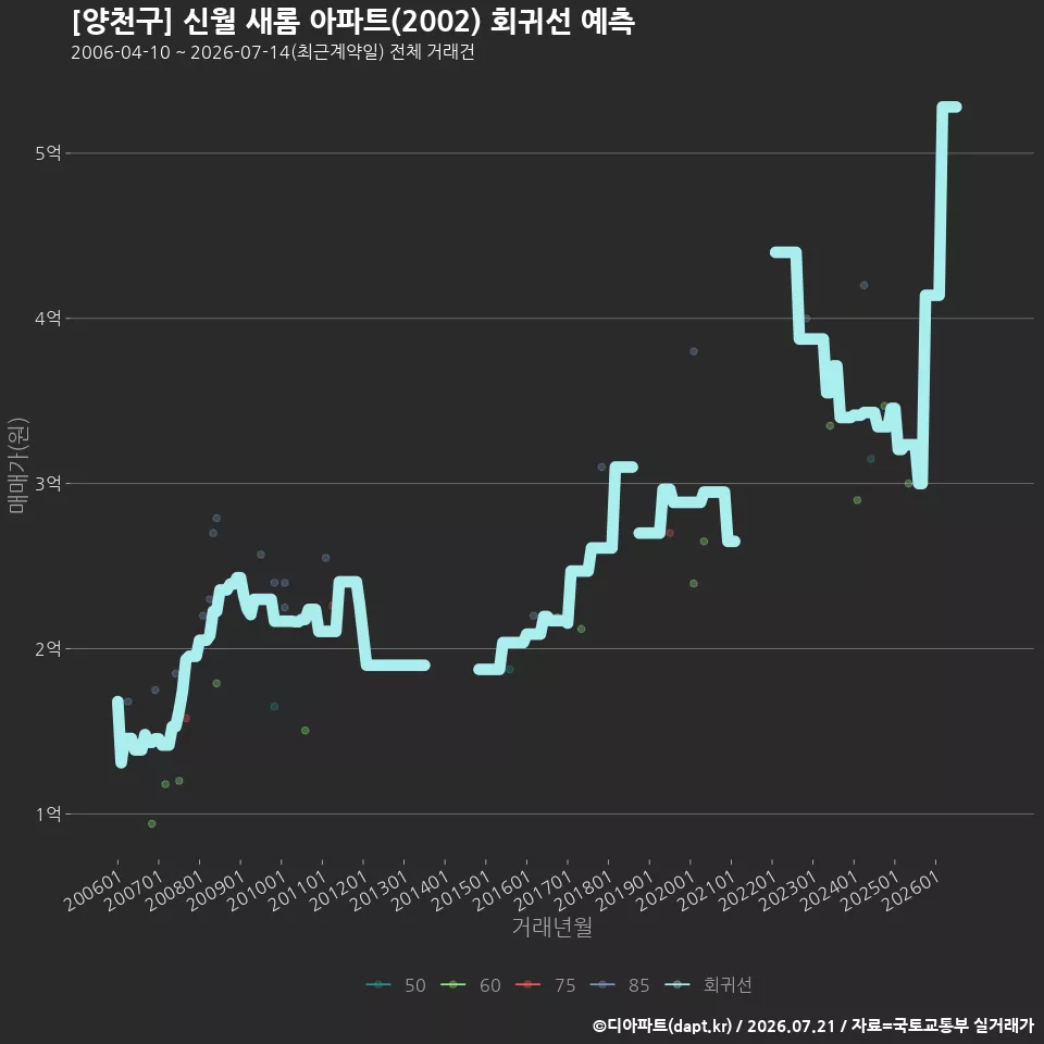 [양천구] 신월 새롬 아파트(2002) 회귀선 예측