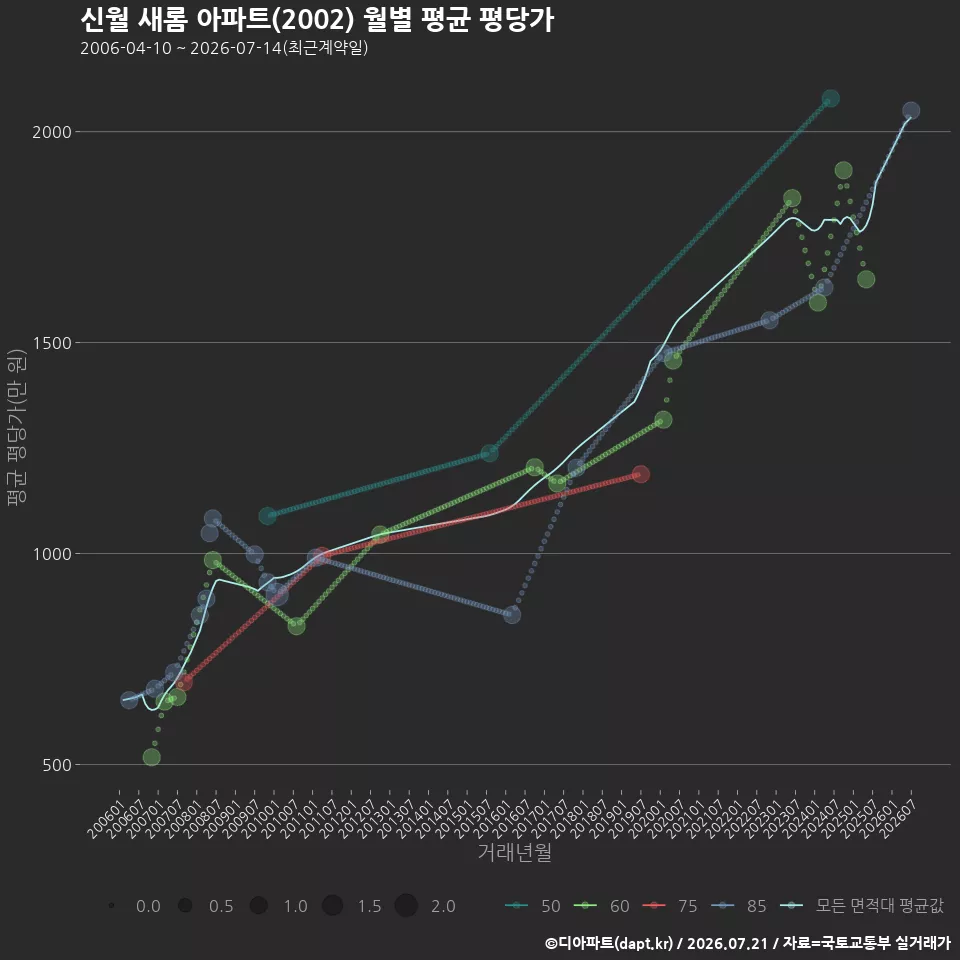 신월 새롬 아파트(2002) 월별 평균 평당가