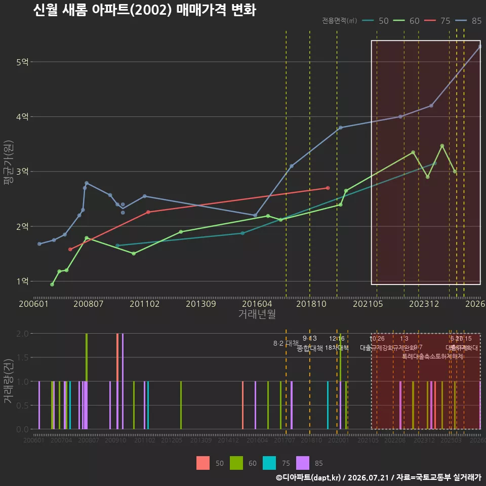 신월 새롬 아파트(2002) 매매가격 변화